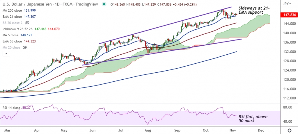 FxWirePro USD JPY Extends Sideways Grind Above 21 EMA Support