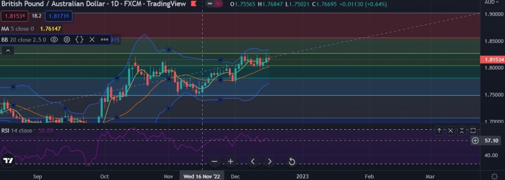 FxWirePro: GBP/AUD Chart Points To A Upside Rejection, Expect A Large ...