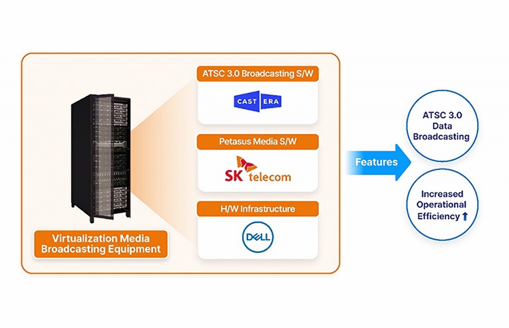 SK Telecom ventures into next-generation broadcasting market in the US - Vimarsana News