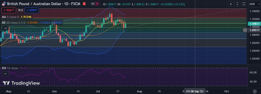 FxWirePro GBP AUD Threatens 38 2 fib Resistance After Rise Above 1 9000 fxwirepro-gbp-aud-threatens-38-2-fib-resistance-after-rise-above-1-9000