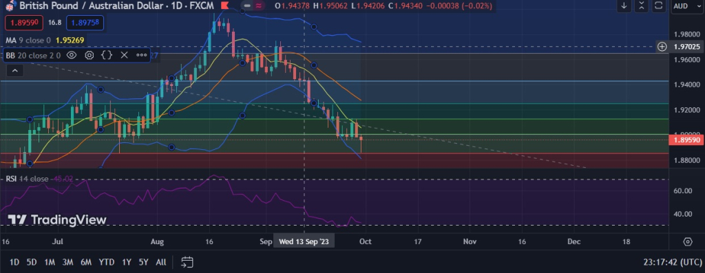 FxWirePro GBP AUD Drops Below 1 9000 Level Heads Deeper Into Bear fxwirepro-gbp-aud-drops-below-1-9000-level-heads-deeper-into-bear
