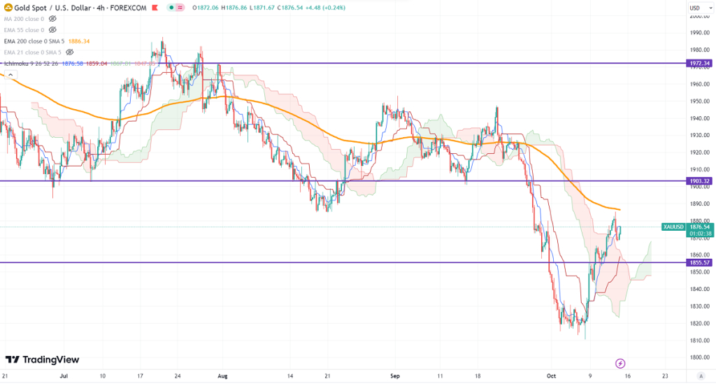 FxWirePro- Gold Daily Outlook - EconoTimes - Vimarsana News