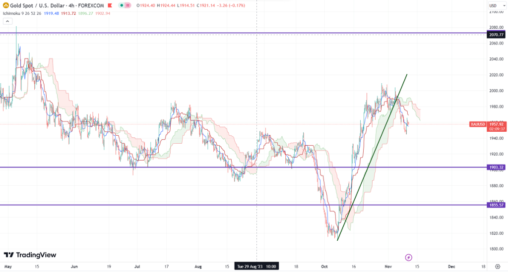 FxWirePro- Gold Daily Outlook - EconoTimes - Vimarsana News