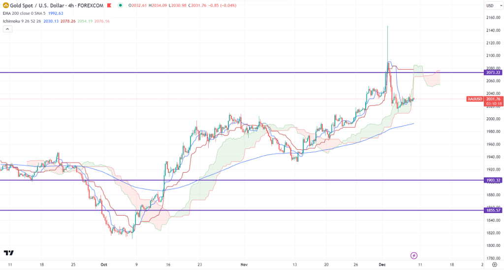 FxWirePro- Gold Daily Outlook - EconoTimes - Vimarsana News