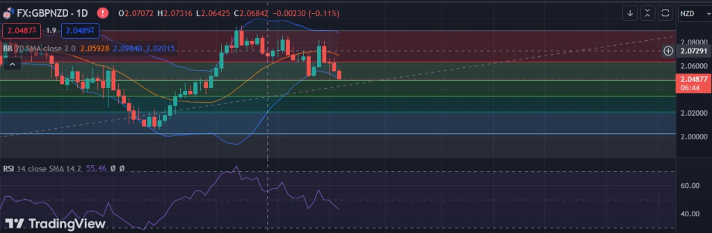 FxWirePro : GBP/NZD downtrend extends ,eyes 38.2%fib support - Vimarsana News