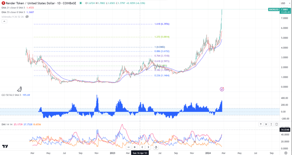 FxWirePro- RNDRUSD (Chart of the day) - Vimarsana News