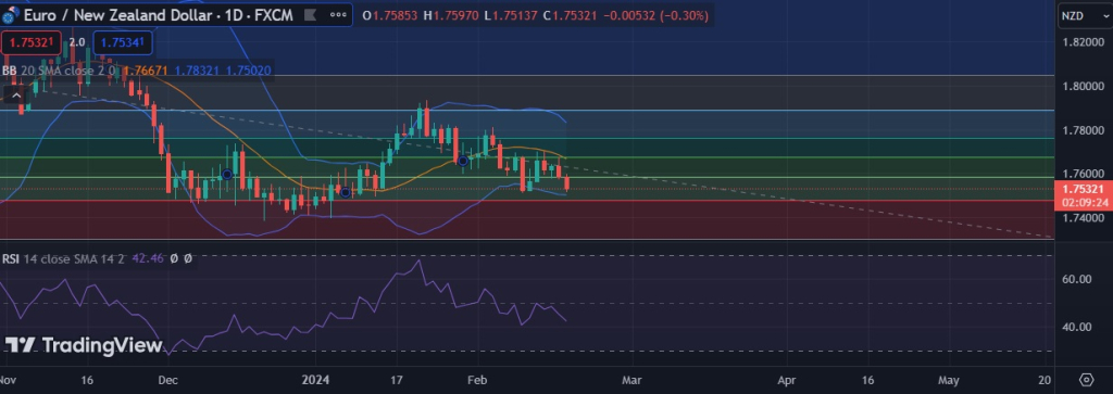 FxWirePro:EUR/NZD drifts lower,could be on verge of a bigger drop - Vimarsana News
