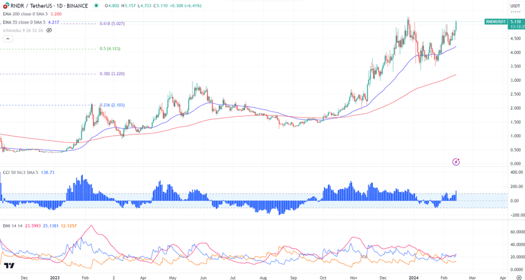 FxWirePro- RNDRUSD (Chart of the day) - Vimarsana News