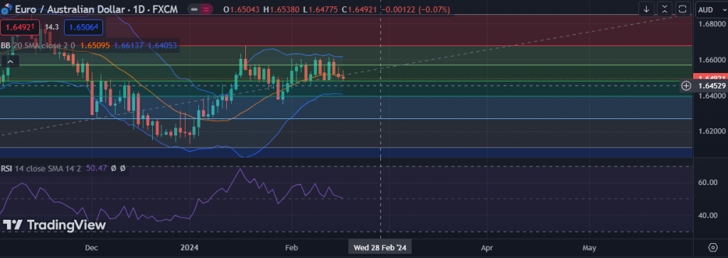FxWirePro:EUR/AUD falls below 1.6500, bears keep the advantage - Vimarsana News
