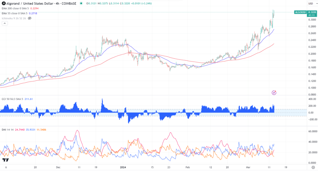 FxWirePro- ALGOUSD (Chart of the day) - Vimarsana News