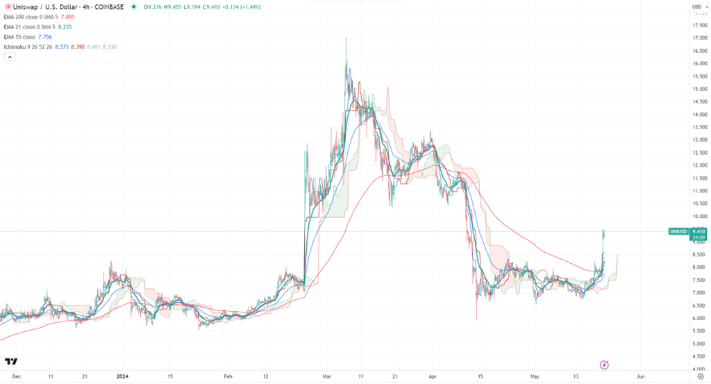 FxWirePro- UNIUSD (Chart of the day) - Vimarsana News