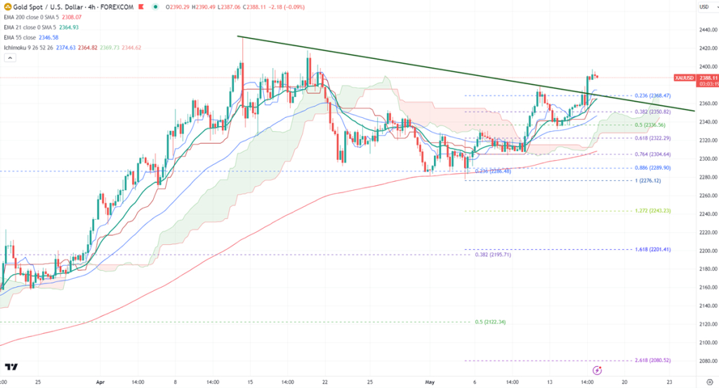 FxWirePro- Gold Daily Outlook - EconoTimes - Vimarsana News