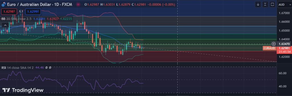 FxWirePro: EUR/AUD neutral in the near-term, scope for downward resumption - Vimarsana News