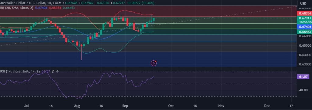 FxWirePro: AUD/ USD gains as upbeat Australian jobs data helps longs take control – EconoTimes