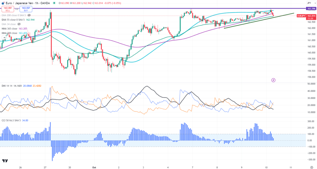 FxWirePro Buy EURJPY on Dips EconoTimes