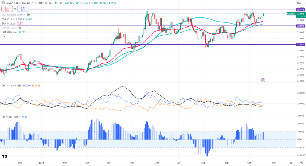 FxWirePro Silver Daily Outlook EconoTimes