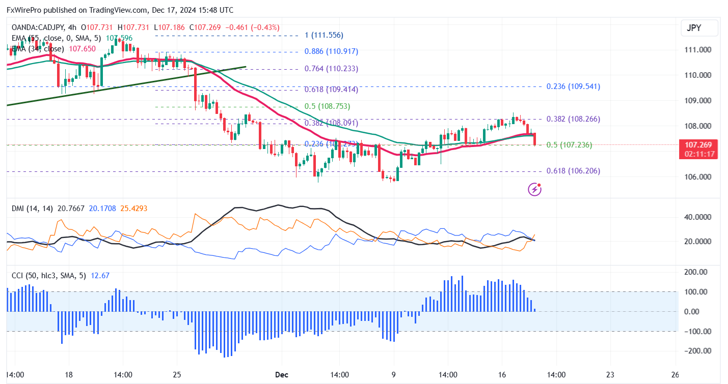 CAD/JPY Faces Pressure After Soft Canadian CPI Market Signals and