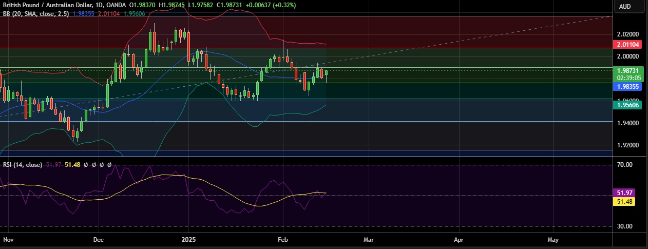 FxWirePro GBP/AUD recovers as markets prepare for RBA rate cut and UK