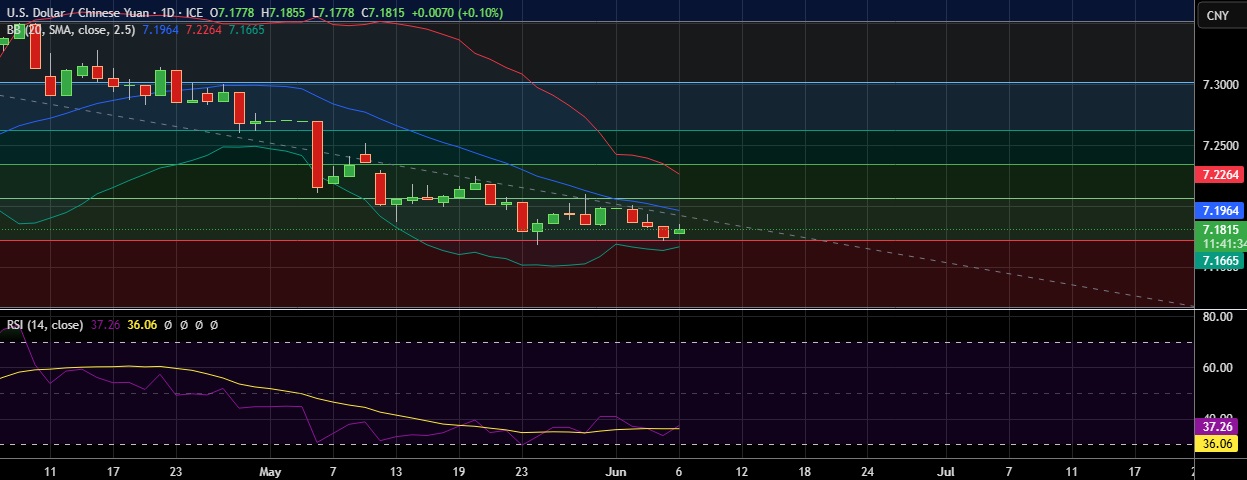 FxWirePro: USD/CNY edges higher, but broader trend remains bearish - EconoTimes