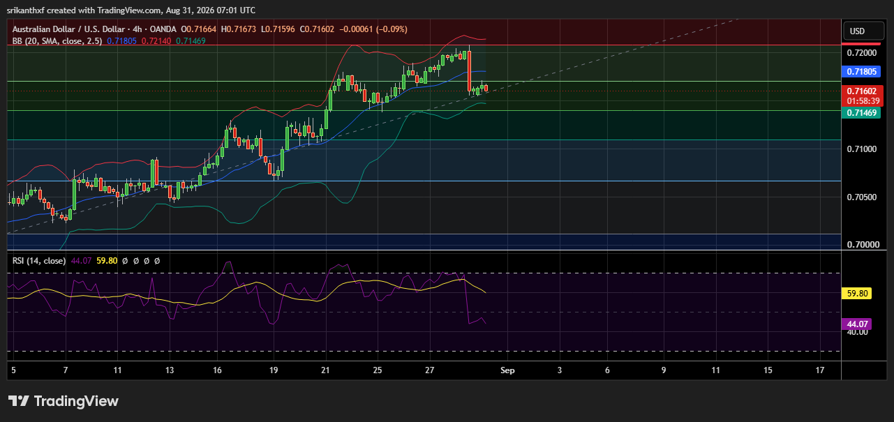 FxWirePro: AUD/USD gains modestly as Geopolitical risks keep markets cautious