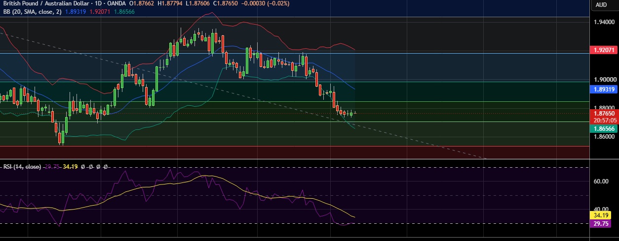 FxWirePro: GBP/AUD hovered near three month low , Outlook bearish