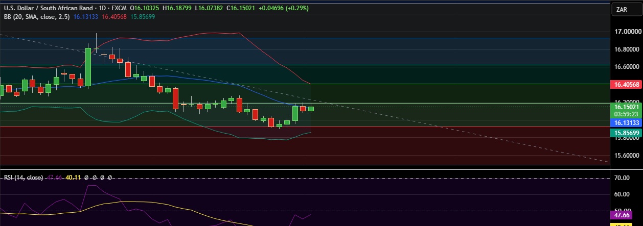 FxWirePro: USD/ZAR sees bounce after yesterday's fall